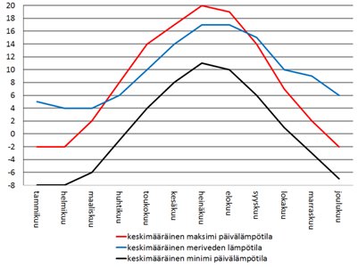 Norja Oslo sää - keskimääräiset lämpötilat